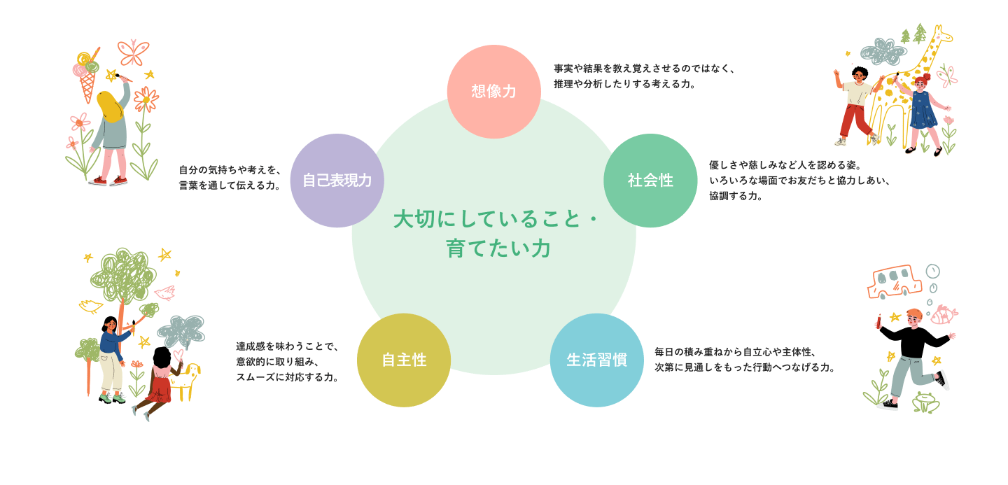 大切にしていること・育てたい力 想像力 事実や結果を教え覚えさせるのではなく、推理や分析したりする考える力。社会性 優しさや慈しみなど人を認める姿。いろいろな場面でお友だちと協力しあい、協調する力。 生活習慣 毎日の積み重ねから自立心や主体性、次第に見通しをもった行動へつなげる力。 自主性 達成感を味わうことで、意欲的に取り組み、スムーズに対応する力。 自己表現力 自分の気持ちや考えを、言葉を通して伝える力。