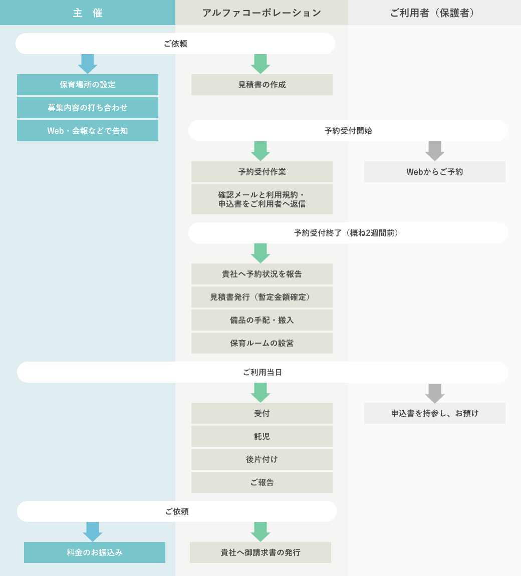 サービスの流れ図解