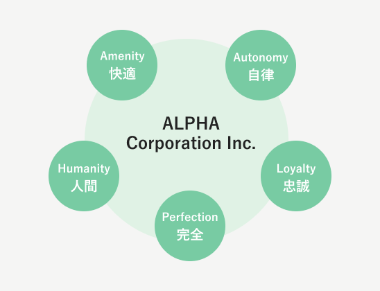 Amenity 快適 Autonomy 自律 Loyalty 忠誠 Perfection 完全 Humanity 人間 ALPHA Corporation Inc.
