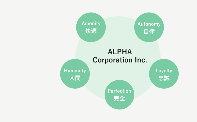 Amenity 快適 Autonomy 自律 Loyalty 忠誠 Perfection 完全 Humanity 人間 ALPHA Corporation Inc.